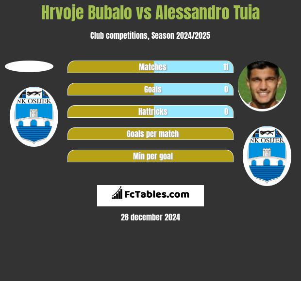 Hrvoje Bubalo vs Alessandro Tuia h2h player stats