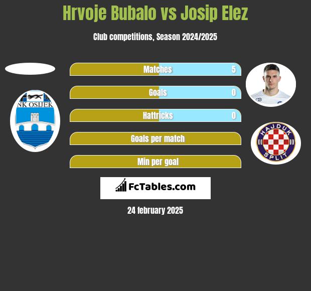 Hrvoje Bubalo vs Josip Elez h2h player stats