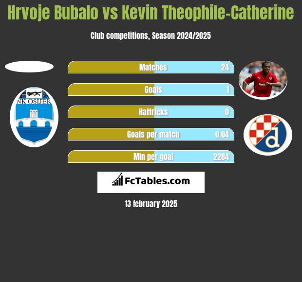 Hrvoje Bubalo vs Kevin Theophile-Catherine h2h player stats