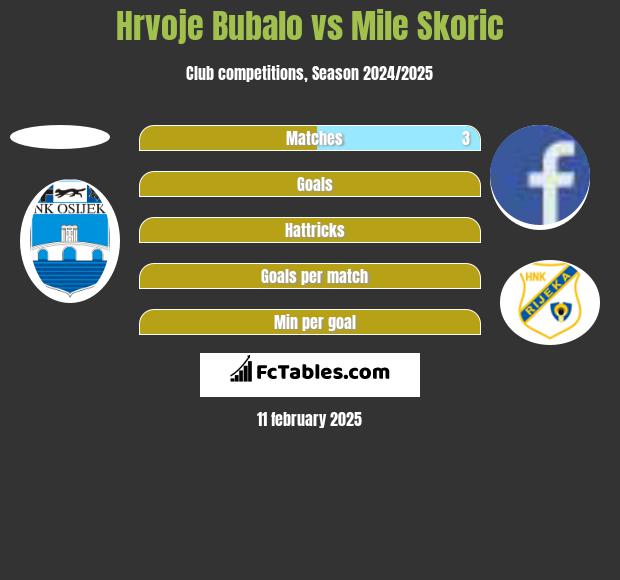 Hrvoje Bubalo vs Mile Skoric h2h player stats