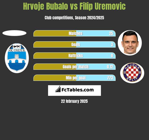 Hrvoje Bubalo vs Filip Uremovic h2h player stats