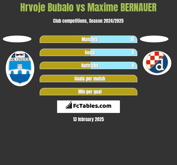 Hrvoje Bubalo vs Maxime BERNAUER h2h player stats