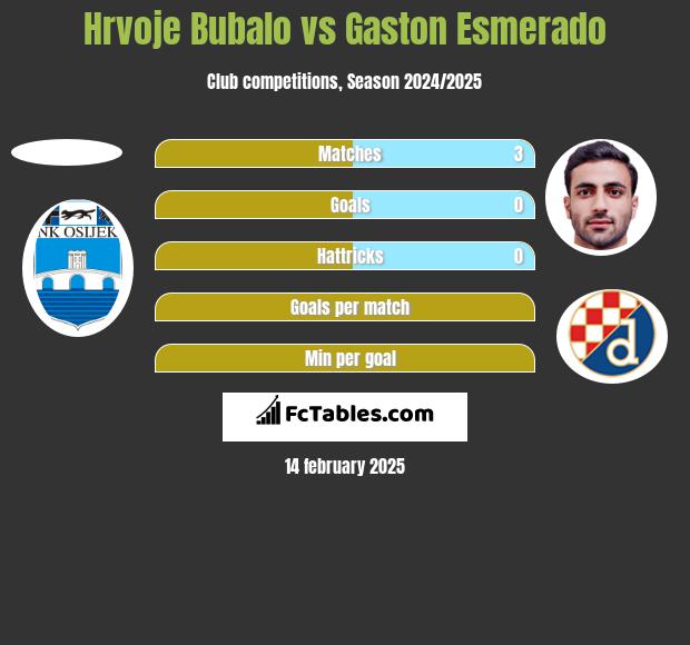 Hrvoje Bubalo vs Gaston Esmerado h2h player stats