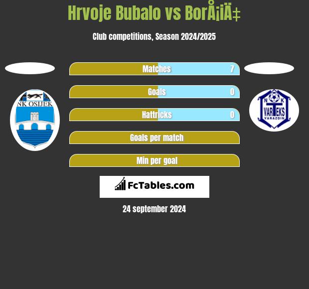 Hrvoje Bubalo vs BorÅ¡iÄ‡ h2h player stats