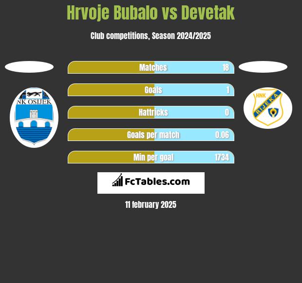 Hrvoje Bubalo vs Devetak h2h player stats