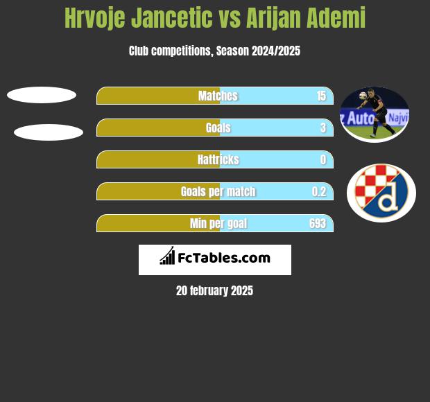 Hrvoje Jancetic vs Arijan Ademi h2h player stats