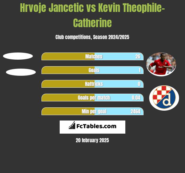 Hrvoje Jancetic vs Kevin Theophile-Catherine h2h player stats