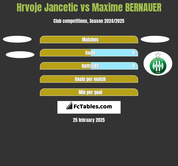 Hrvoje Jancetic vs Maxime BERNAUER h2h player stats