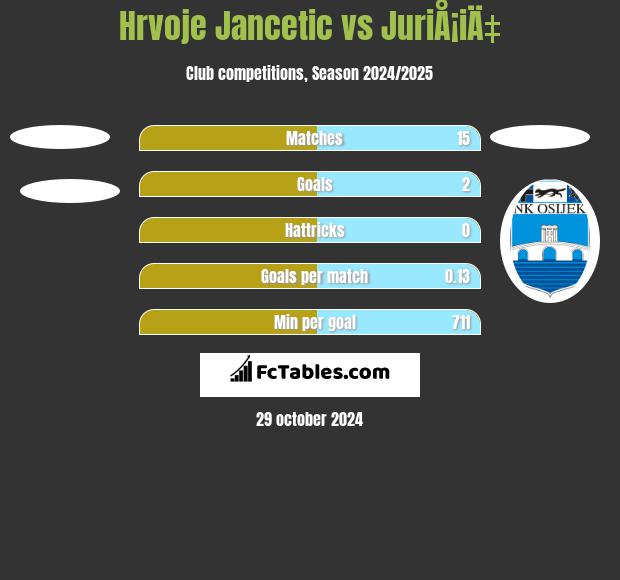 Hrvoje Jancetic vs JuriÅ¡iÄ‡ h2h player stats