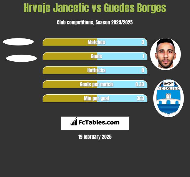 Hrvoje Jancetic vs Guedes Borges h2h player stats