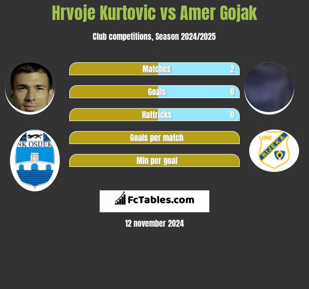 Hrvoje Kurtovic vs Amer Gojak h2h player stats