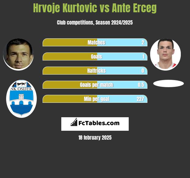 Hrvoje Kurtovic vs Ante Erceg h2h player stats