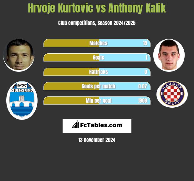 Hrvoje Kurtovic vs Anthony Kalik h2h player stats