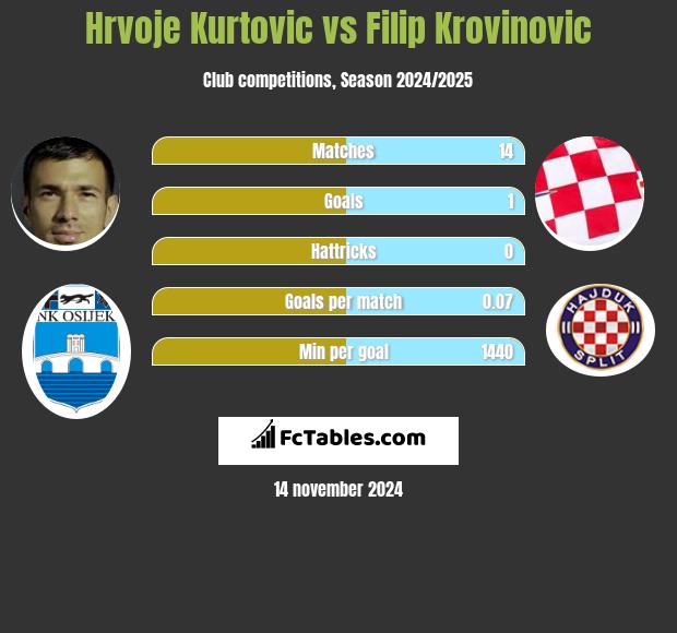 Hrvoje Kurtovic vs Filip Krovinovic h2h player stats