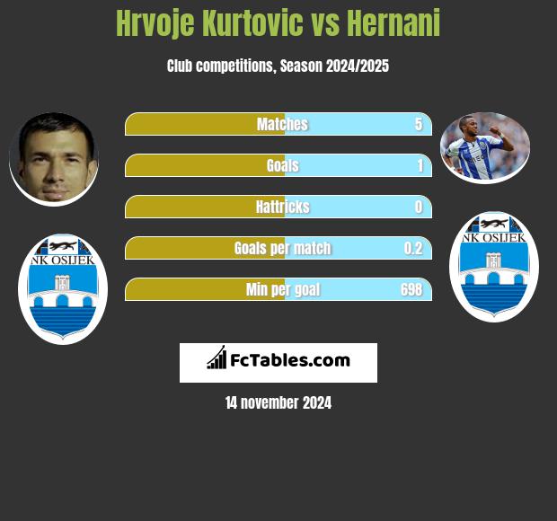 Hrvoje Kurtovic vs Hernani h2h player stats