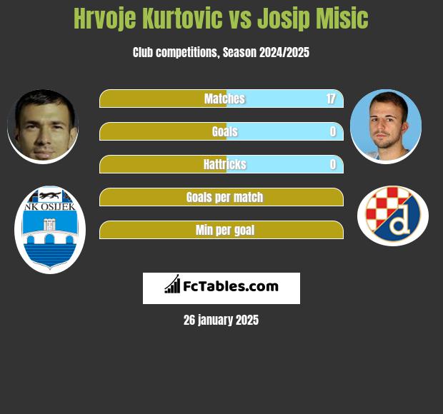 Hrvoje Kurtovic vs Josip Misic h2h player stats