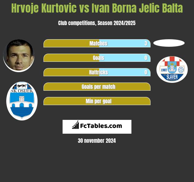 Hrvoje Kurtovic vs Ivan Borna Jelic Balta h2h player stats