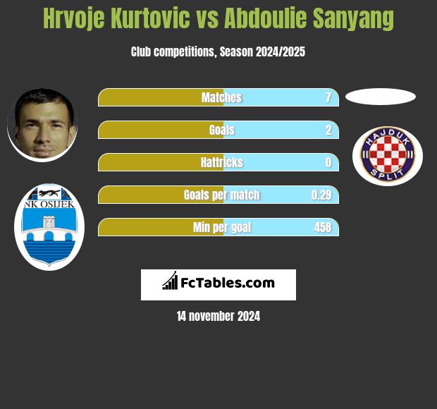 Hrvoje Kurtovic vs Abdoulie Sanyang h2h player stats