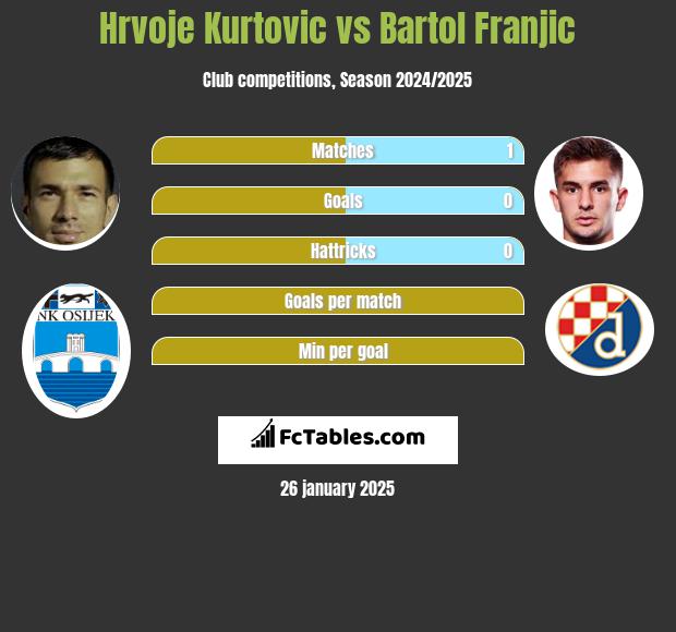 Hrvoje Kurtovic vs Bartol Franjic h2h player stats