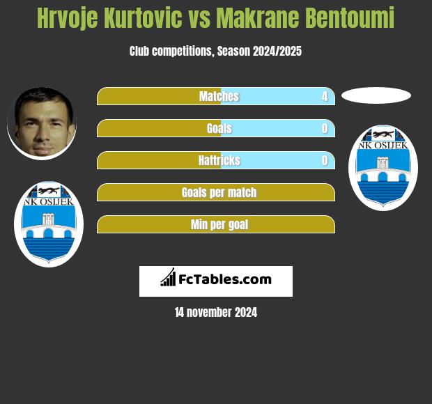 Hrvoje Kurtovic vs Makrane Bentoumi h2h player stats