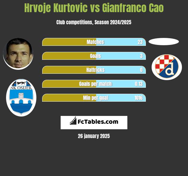 Hrvoje Kurtovic vs Gianfranco Cao h2h player stats