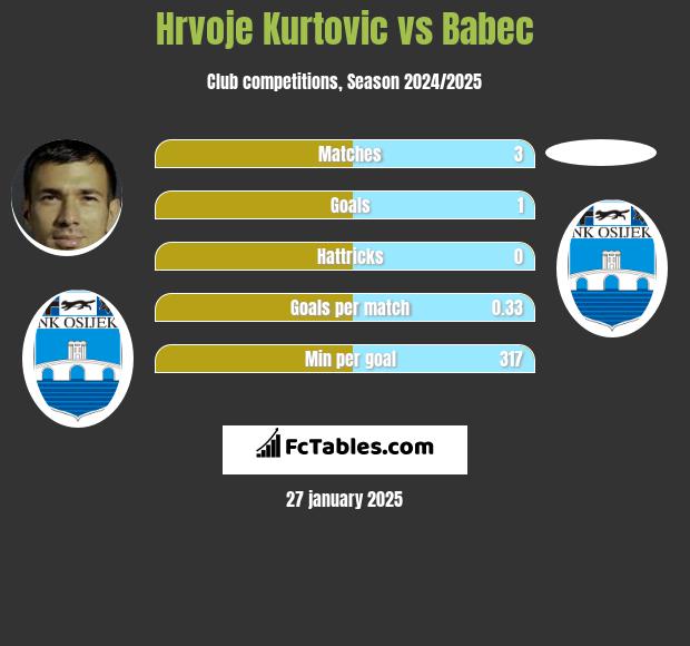 Hrvoje Kurtovic vs Babec h2h player stats