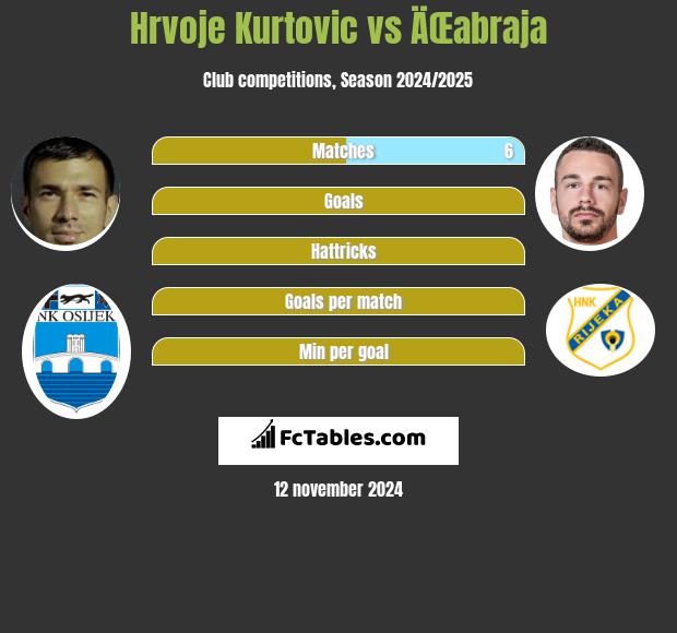 Hrvoje Kurtovic vs ÄŒabraja h2h player stats