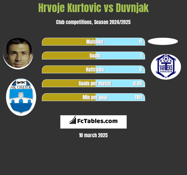 Hrvoje Kurtovic vs Duvnjak h2h player stats