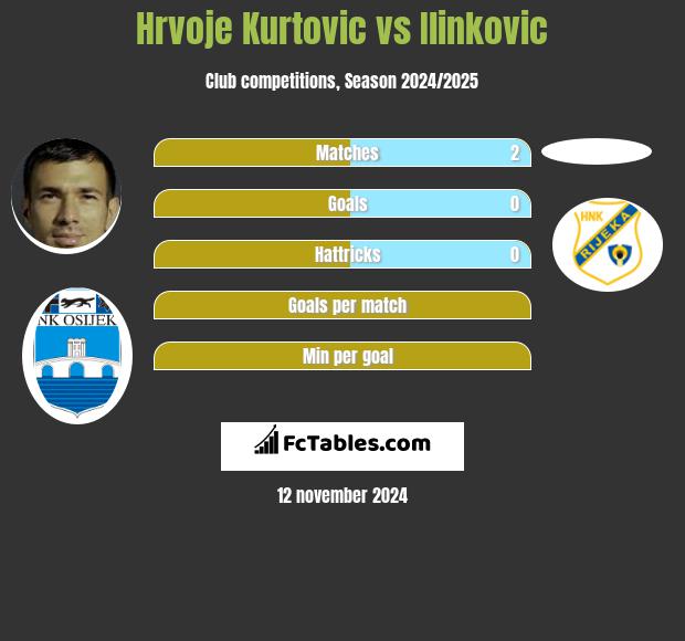 Hrvoje Kurtovic vs Ilinkovic h2h player stats