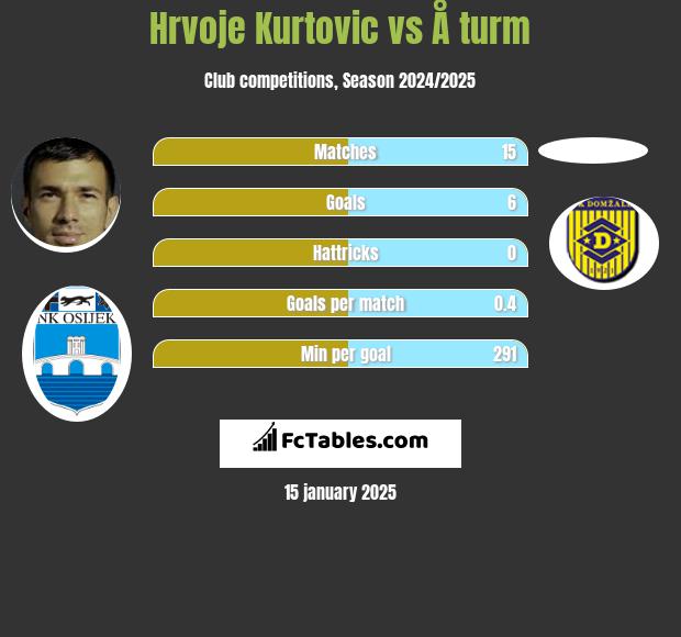 Hrvoje Kurtovic vs Å turm h2h player stats