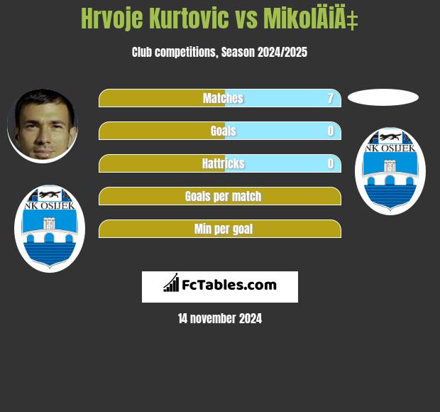 Hrvoje Kurtovic vs MikolÄiÄ‡ h2h player stats