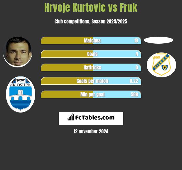 Hrvoje Kurtovic vs Fruk h2h player stats