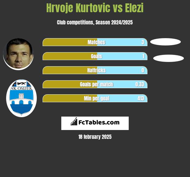 Hrvoje Kurtovic vs Elezi h2h player stats