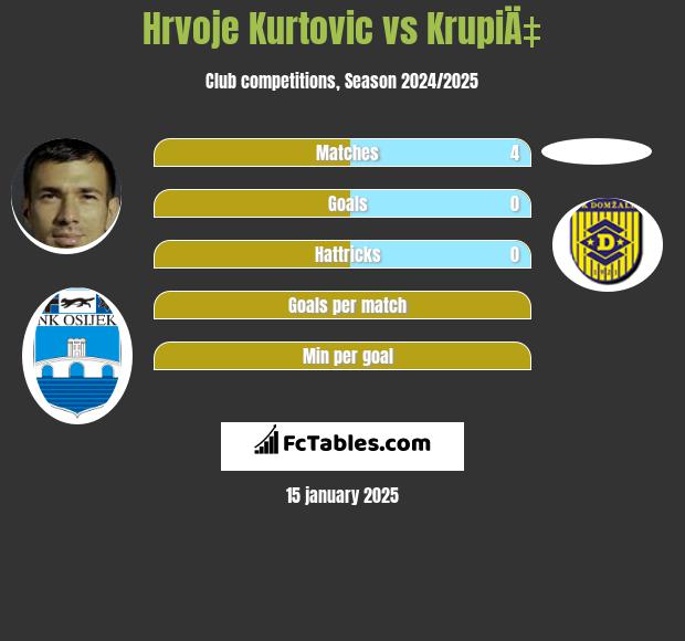 Hrvoje Kurtovic vs KrupiÄ‡ h2h player stats