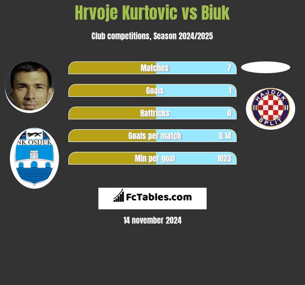 Hrvoje Kurtovic vs Biuk h2h player stats