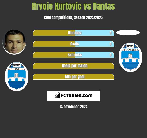 Hrvoje Kurtovic vs Dantas h2h player stats