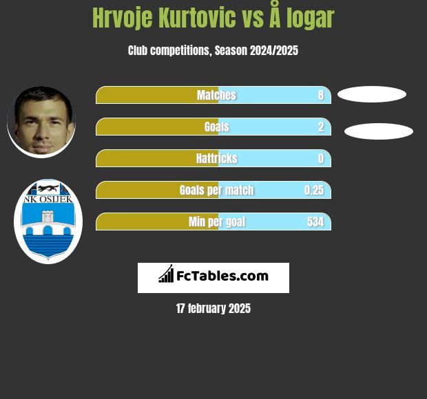 Hrvoje Kurtovic vs Å logar h2h player stats