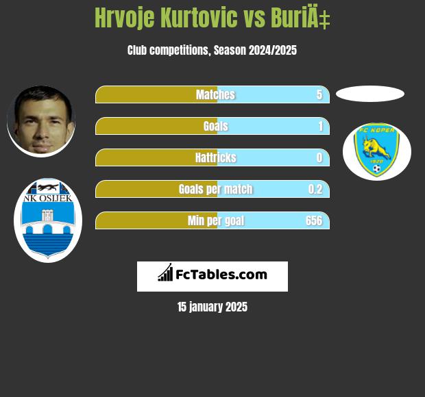 Hrvoje Kurtovic vs BuriÄ‡ h2h player stats