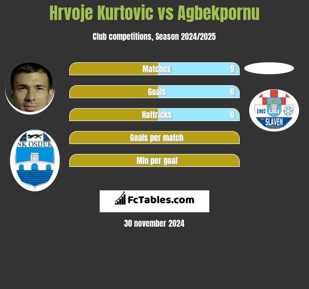 Hrvoje Kurtovic vs Agbekpornu h2h player stats