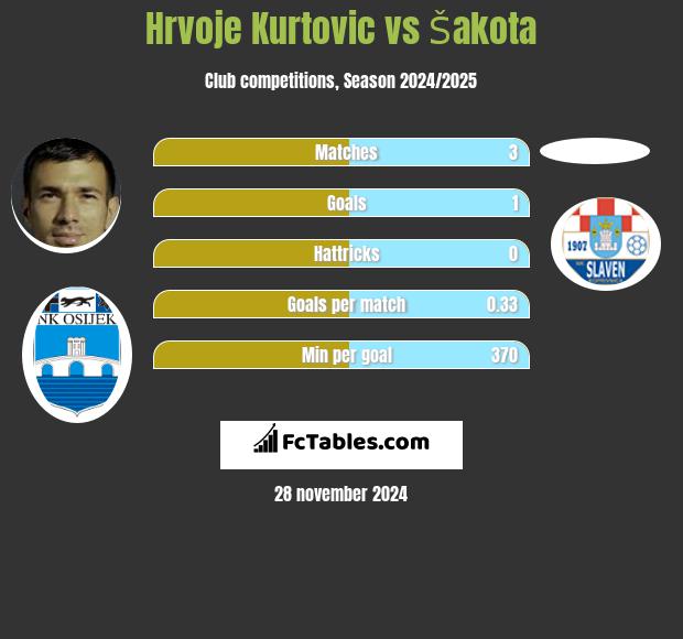 Hrvoje Kurtovic vs Šakota h2h player stats