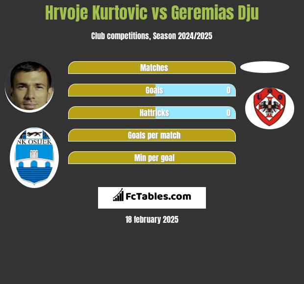 Hrvoje Kurtovic vs Geremias Dju h2h player stats