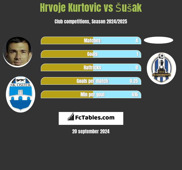 Hrvoje Kurtovic vs Šušak h2h player stats