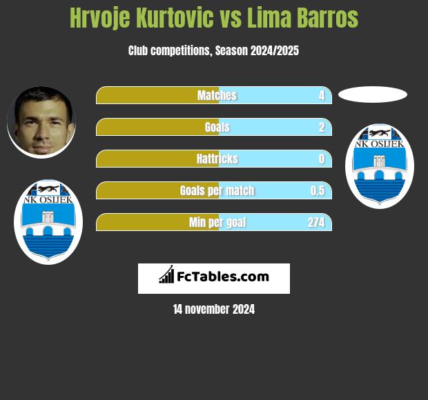 Hrvoje Kurtovic vs Lima Barros h2h player stats