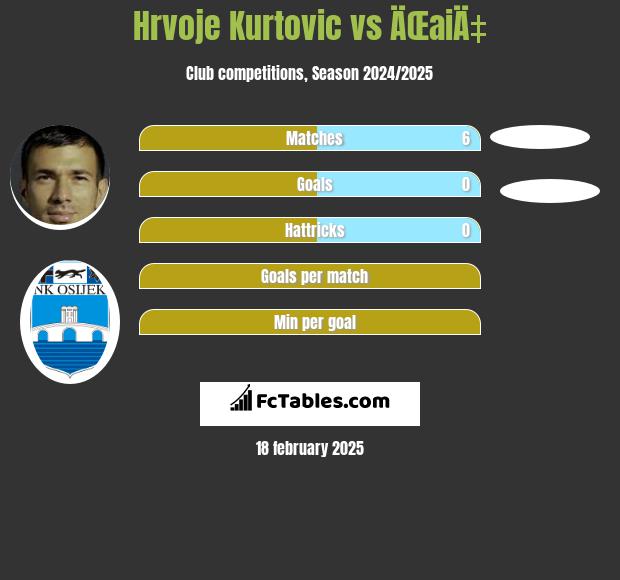 Hrvoje Kurtovic vs ÄŒaiÄ‡ h2h player stats