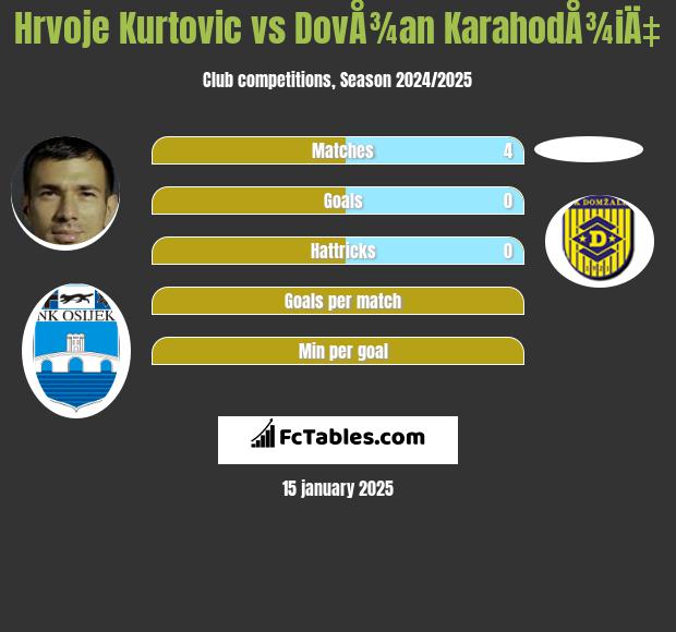 Hrvoje Kurtovic vs DovÅ¾an KarahodÅ¾iÄ‡ h2h player stats