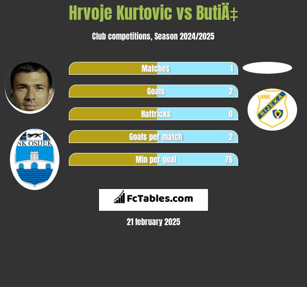 Hrvoje Kurtovic vs ButiÄ‡ h2h player stats