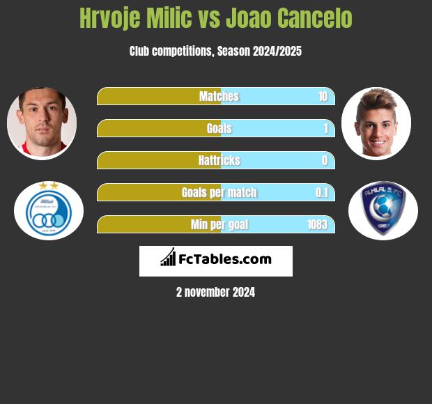 Hrvoje Milic vs Joao Cancelo h2h player stats