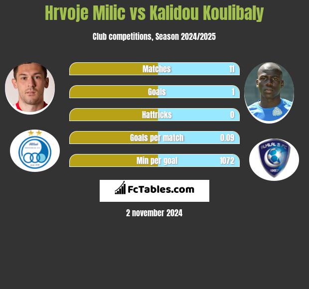 Hrvoje Milic vs Kalidou Koulibaly h2h player stats