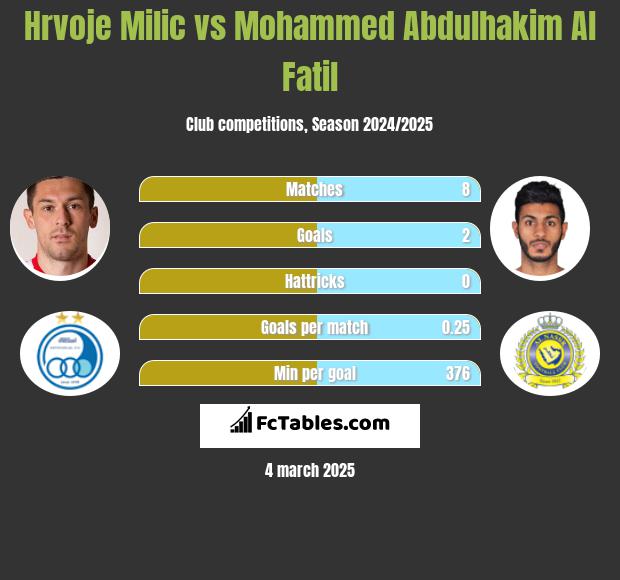 Hrvoje Milic vs Mohammed Abdulhakim Al Fatil h2h player stats