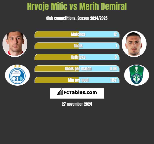 Hrvoje Milic vs Merih Demiral h2h player stats